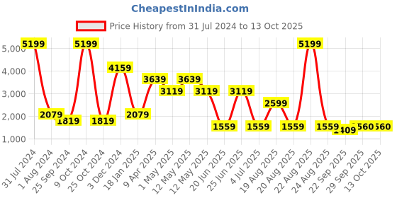 myntra.com Xtep Women Black Textile Running Non-Marking Shoes xtep Price History Graph from 31 Jul 2024 to 12 Oct 2025