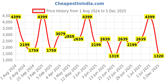 myntra.com Xtep Women Colourblocked Sneakers xtep Price History Graph from 1 Aug 2024 to 5 Dec 2025