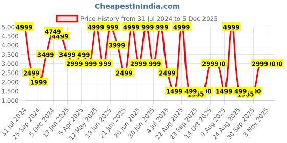 myntra.com Xtep Women Colourblocked Textile Running Shoes xtep Price History Graph from 31 Jul 2024 to 5 Dec 2025