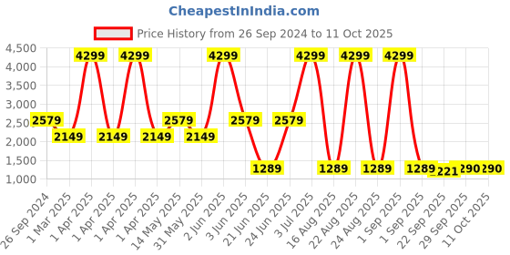 myntra.com Xtep Women Colourblocked Windcheater Antimicrobial Running Sporty Jacket with Patchwork xtep Price History Graph from 26 Sep 2024 to 4 Oct 2025