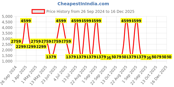 myntra.com Xtep Women Colourblocked Windcheater Varsity Jacket xtep Price History Graph from 26 Sep 2024 to 15 Dec 2025
