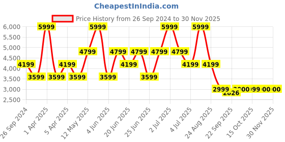 myntra.com Xtep Women Colourblocked Windcheater Varsity Jacket with Patchwork xtep Price History Graph from 26 Sep 2024 to 30 Nov 2025