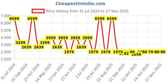 myntra.com Xtep Women Cushioning PSI Textile Marking Running Shoes xtep Price History Graph from 31 Jul 2024 to 24 Nov 2025