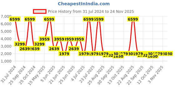 myntra.com Xtep Women Cushioning PSI Textile Marking Running Shoes xtep Price History Graph from 31 Jul 2024 to 23 Nov 2025