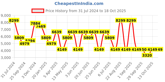 myntra.com Xtep Women Dynamic Foam Cushioning Lace-Up Running Shoes xtep Price History Graph from 31 Jul 2024 to 17 Oct 2025