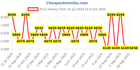 myntra.com Xtep Women Dynamic Foam Cushioning Lace-Up Running Shoes xtep Price History Graph from 31 Jul 2024 to 8 Oct 2025