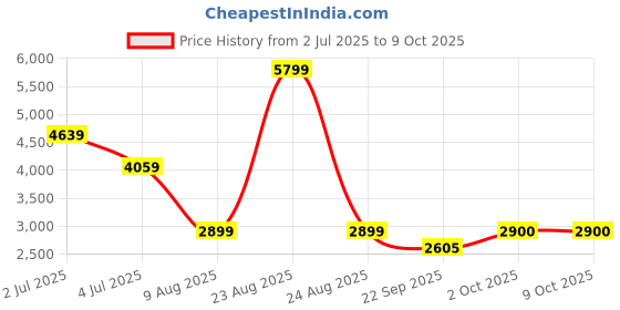 myntra.com Xtep Women Dynamic Foam Running Shoes xtep Price History Graph from 2 Jul 2025 to 9 Oct 2025