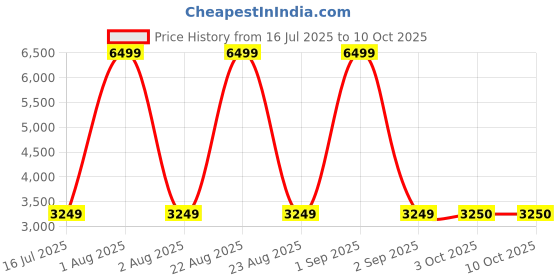 myntra.com Xtep Women Dynamic Foam Textile Lace-Ups Running Shoes xtep Price History Graph from 16 Jul 2025 to 9 Oct 2025