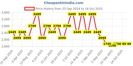 myntra.com Xtep Women Full Coverage Lightly Padded Bra xtep Price History Graph from 25 Sep 2024 to 18 Oct 2025