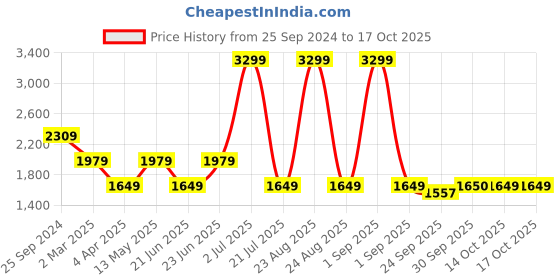 myntra.com Xtep Women Full Coverage Lightly Padded Bra xtep Price History Graph from 25 Sep 2024 to 16 Oct 2025