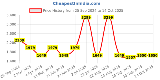 myntra.com Xtep Women Full Coverage Lightly Padded Bra xtep Price History Graph from 25 Sep 2024 to 13 Oct 2025