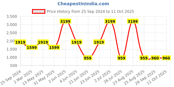 myntra.com Xtep Women Full Coverage Lightly Padded Seamless Workout Bra xtep Price History Graph from 25 Sep 2024 to 11 Oct 2025