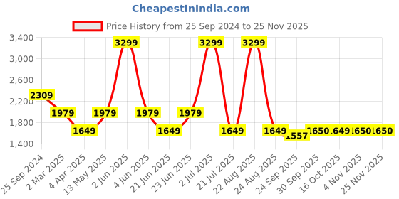 myntra.com Xtep Women Full Coverage Lightly Padded Seamless Workout Bra xtep Price History Graph from 25 Sep 2024 to 24 Nov 2025