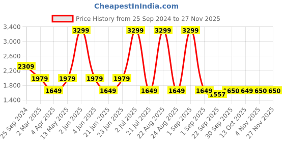 myntra.com Xtep Women Geometric Printed Full Coverage Lightly Padded Sports Bra xtep Price History Graph from 25 Sep 2024 to 25 Nov 2025