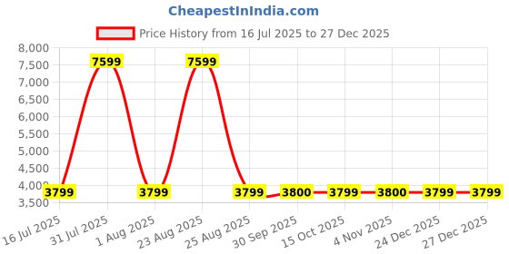 myntra.com Xtep Women Lace-Ups Textile Running Shoes xtep Price History Graph from 16 Jul 2025 to 27 Dec 2025