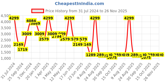 myntra.com Xtep Women Leather Gang Noodles Running Shoes xtep Price History Graph from 31 Jul 2024 to 26 Nov 2025