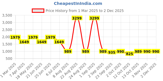 myntra.com Xtep Women Mesh Comfort Run Neutral Pronation Running Shoes xtep Price History Graph from 1 Mar 2025 to 2 Dec 2025