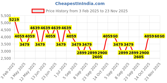 myntra.com Xtep Women Mesh Running Non-Marking Shoes xtep Price History Graph from 3 Feb 2025 to 22 Nov 2025
