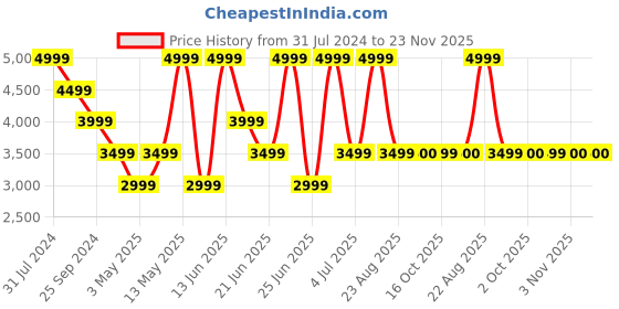 myntra.com Xtep Women Running Shoes xtep Price History Graph from 31 Jul 2024 to 23 Nov 2025
