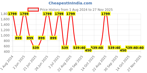 myntra.com Xtep Women Running Sports Shorts with e-Dry Technology xtep Price History Graph from 1 Aug 2024 to 27 Nov 2025