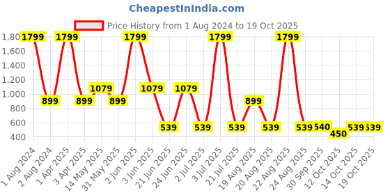 myntra.com Xtep Women Running Sports Shorts with e-Dry Technology xtep Price History Graph from 1 Aug 2024 to 18 Oct 2025