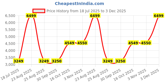 myntra.com Xtep Women Textile Lace-Ups Running Shoes xtep Price History Graph from 18 Jul 2025 to 3 Dec 2025