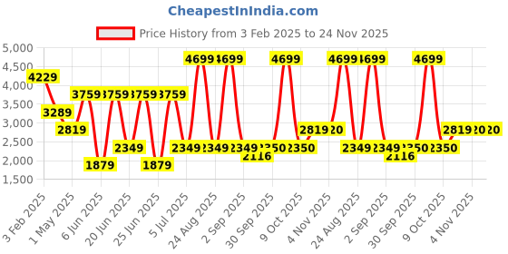 myntra.com Xtep Women Textile Running Non-Marking Shoes xtep Price History Graph from 3 Feb 2025 to 24 Nov 2025