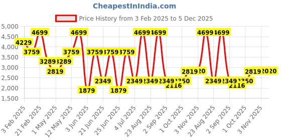 myntra.com Xtep Women Textile Running Non-Marking Shoes xtep Price History Graph from 3 Feb 2025 to 5 Dec 2025