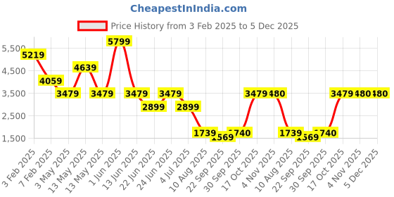 myntra.com Xtep Women Textile Running Non-Marking Shoes xtep Price History Graph from 3 Feb 2025 to 5 Dec 2025