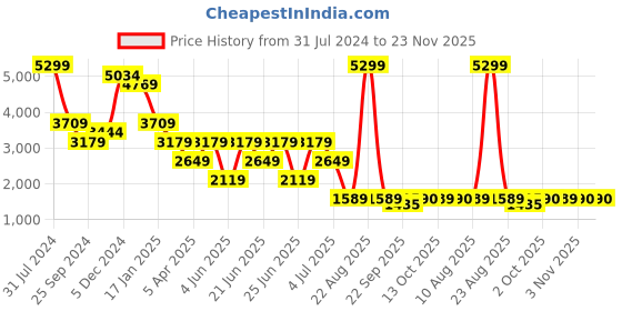 myntra.com Xtep Women Textile Running Shoes xtep Price History Graph from 31 Jul 2024 to 22 Nov 2025