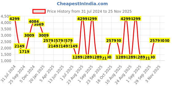 myntra.com Xtep Women Textile Running Shoes xtep Price History Graph from 31 Jul 2024 to 25 Nov 2025