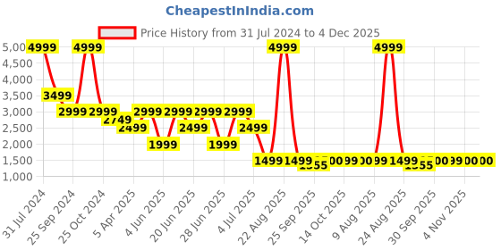 myntra.com Xtep Women Textile Running Shoes xtep Price History Graph from 31 Jul 2024 to 4 Dec 2025