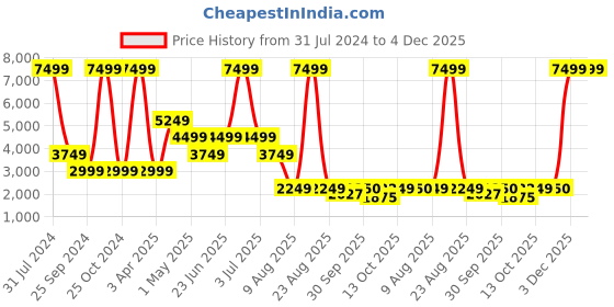 myntra.com Xtep Women Textile Running Shoes xtep Price History Graph from 31 Jul 2024 to 3 Dec 2025