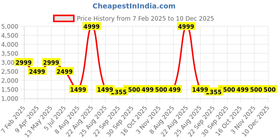 myntra.com Xtep Women Textile Running Shoes xtep Price History Graph from 7 Feb 2025 to 10 Dec 2025