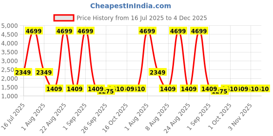 myntra.com Xtep Women Textile Running Shoes xtep Price History Graph from 16 Jul 2025 to 3 Dec 2025