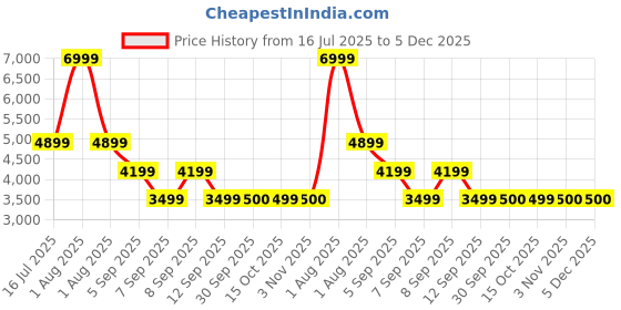 myntra.com Xtep Women Textile Running Shoes xtep Price History Graph from 16 Jul 2025 to 5 Dec 2025