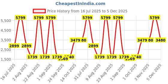 myntra.com Xtep Women Textile Running Shoes xtep Price History Graph from 16 Jul 2025 to 3 Dec 2025