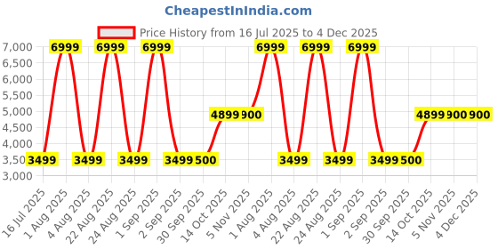 myntra.com Xtep Women Textile Running Shoes xtep Price History Graph from 16 Jul 2025 to 4 Dec 2025