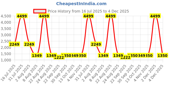 myntra.com Xtep Women Textile Running Shoes xtep Price History Graph from 16 Jul 2025 to 4 Dec 2025