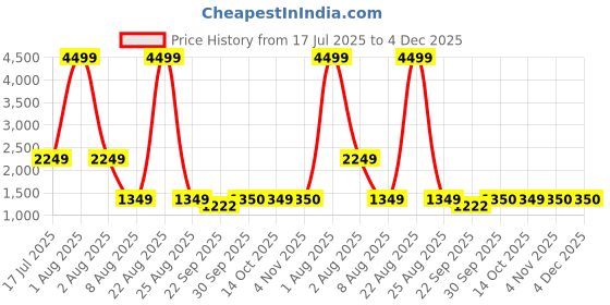 myntra.com Xtep Women Textile Running Shoes xtep Price History Graph from 17 Jul 2025 to 4 Dec 2025