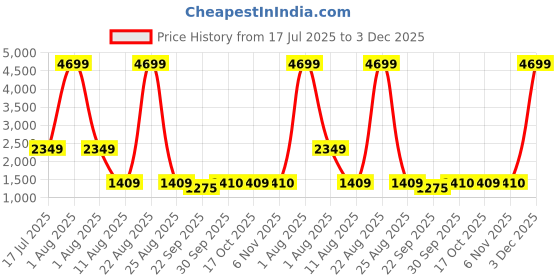 myntra.com Xtep Women Textile Running Shoes xtep Price History Graph from 17 Jul 2025 to 3 Dec 2025