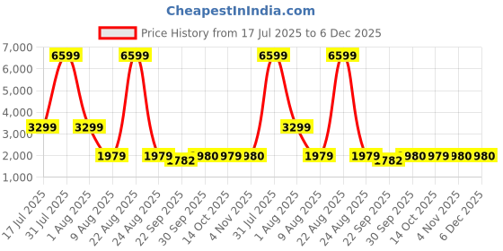 myntra.com Xtep Women Textile Running Shoes xtep Price History Graph from 17 Jul 2025 to 5 Dec 2025
