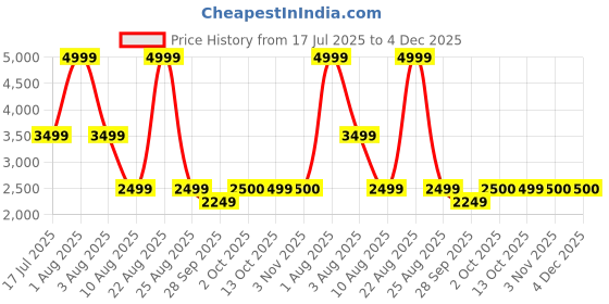 myntra.com Xtep Women Textile Running Shoes xtep Price History Graph from 17 Jul 2025 to 4 Dec 2025