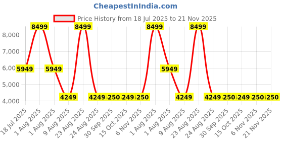 myntra.com Xtep Women Textile Running Shoes xtep Price History Graph from 18 Jul 2025 to 20 Nov 2025