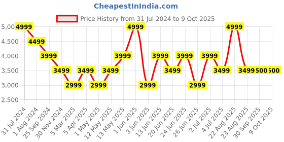 myntra.com Xtep Women Textured Lightweight Lace-Ups Running Shoes xtep Price History Graph from 31 Jul 2024 to 9 Oct 2025