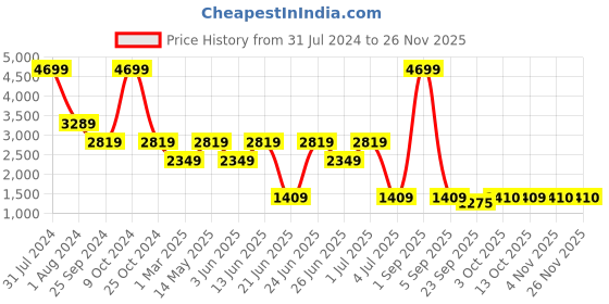 myntra.com Xtep Women Textured Lightweight Textile Running Shoes xtep Price History Graph from 31 Jul 2024 to 25 Nov 2025