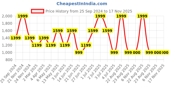myntra.com Xtep Women Typography Applique T-shirt xtep Price History Graph from 25 Sep 2024 to 16 Nov 2025
