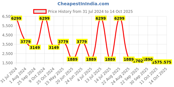 myntra.com Xtep Women White Mesh Running Non-Marking Shoes xtep Price History Graph from 31 Jul 2024 to 13 Oct 2025