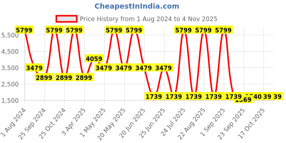 myntra.com Xtep Women White Woven Design Sneakers xtep Price History Graph from 1 Aug 2024 to 3 Nov 2025