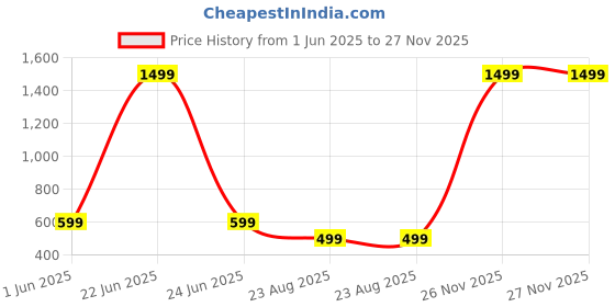 myntra.com XTOON Men Colourblocked Comfort Sandals xtoon Price History Graph from 1 Jun 2025 to 26 Nov 2025